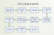 代理記賬的業務范圍你知道嗎