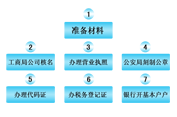 淺談公司注冊的主要流程